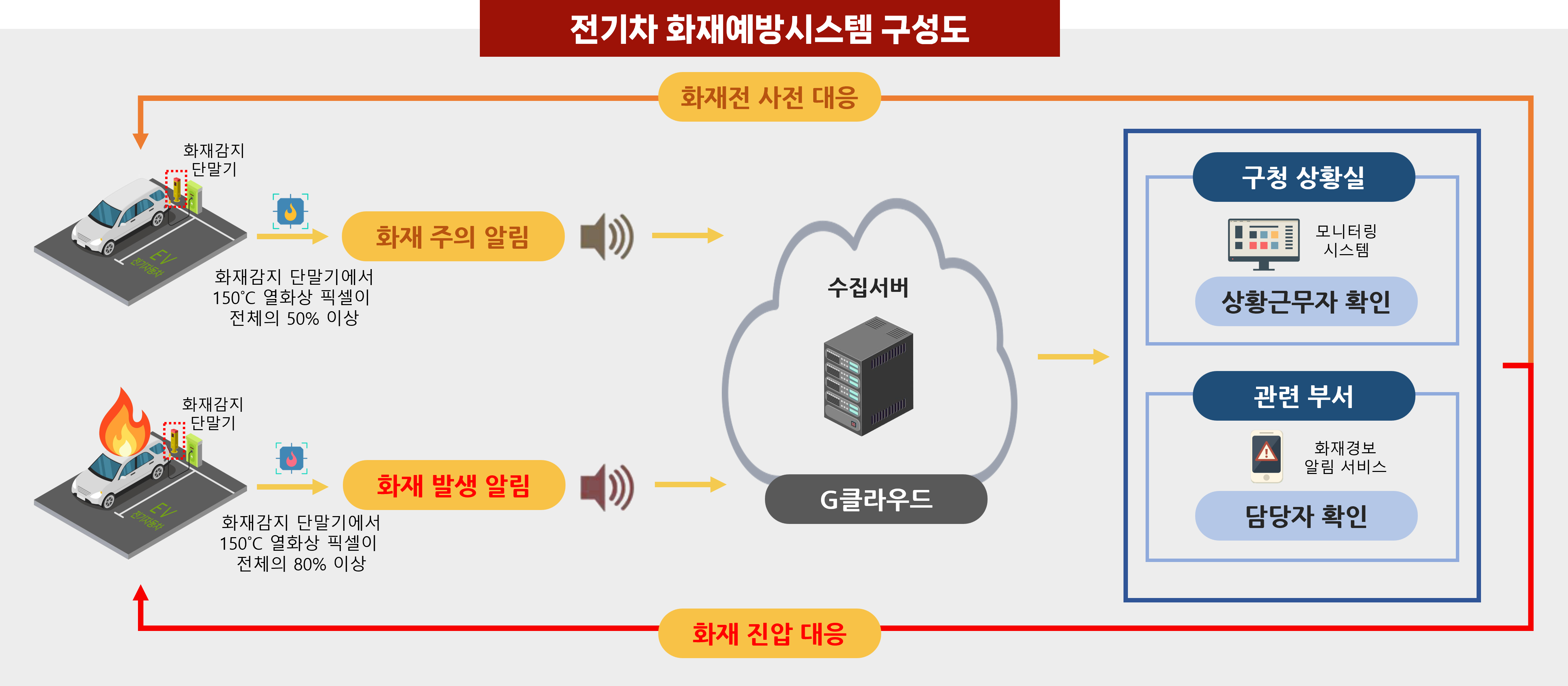 도봉구, 전기차 충전소 화재예방시스템 도입