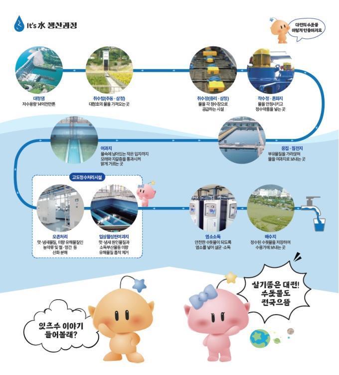 대전 상수도사업본부 수돗물 급수 과정별 수질검사 실시
정수장부터 수도꼭지까지…깨끗하고 안전한 수돗물 공급 약속
