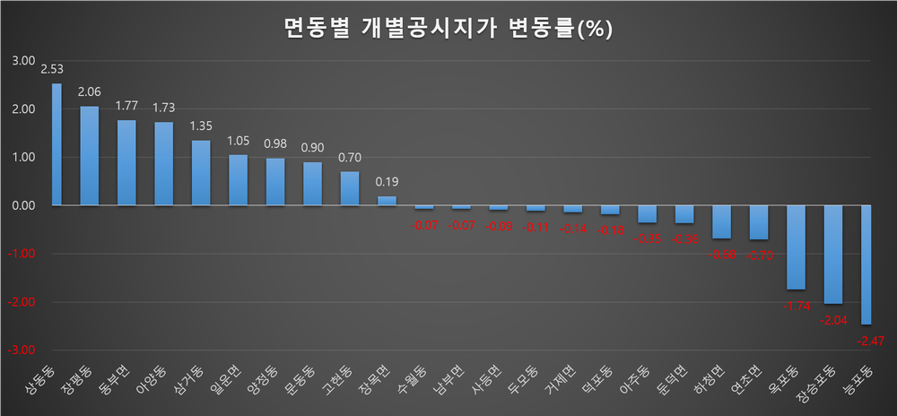 거제시, 2025년 개별공시지가 평균 0.34% 상승