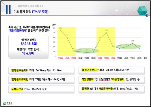 2025년 홍천강 꽁꽁축제 데이터 분석 결과 발표