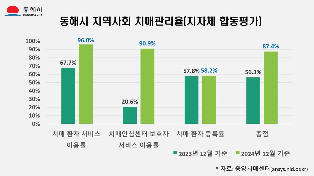 동해시, ‘지역사회 치매 관리율’ 도내 1위