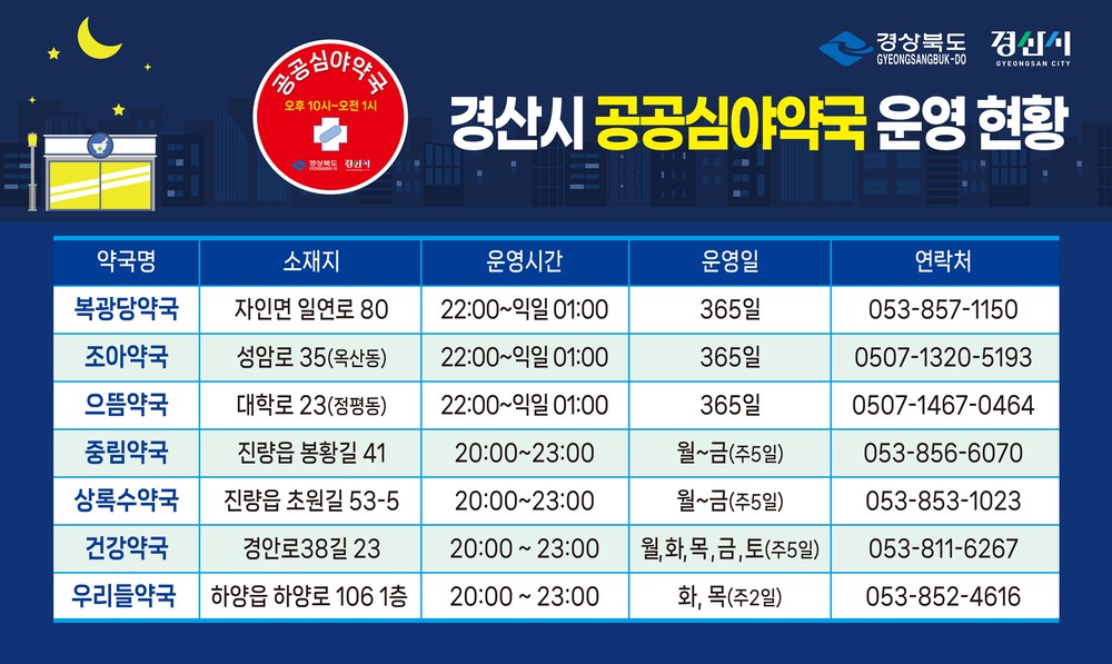 경산시, 동네 산부인과·소아과 연장진료, 공공심야약국 성공적 확산