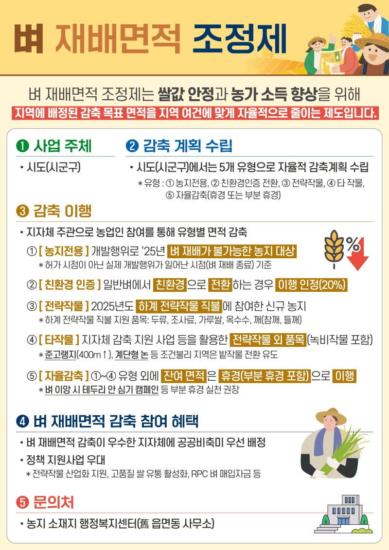 하동군, 정부의 벼 재배면적 조정제 쌀 수출 등으로 해결한다