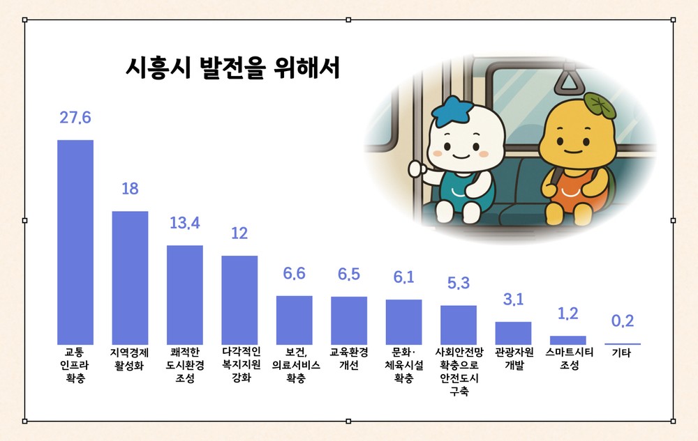 시흥시민, 세금 걱정 줄고 교통 확충 최우선 과제로 꼽아