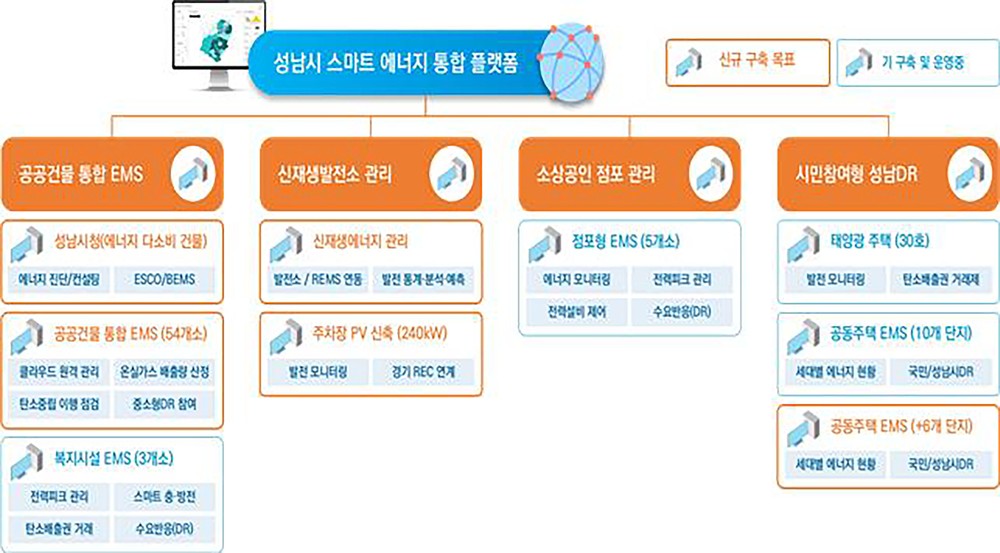 성남시 내년 7월까지 ‘스마트 에너지 통합 플랫폼’ 확장