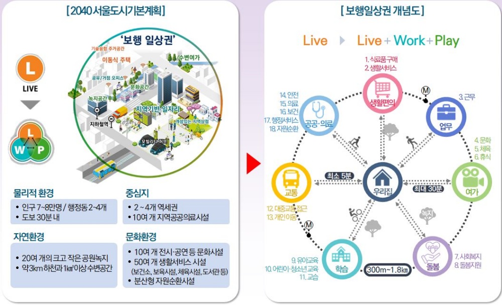여가·교육·돌봄 모두 걸어서 30분 내… ‘서울형 보행일상권’ 실현 첫발