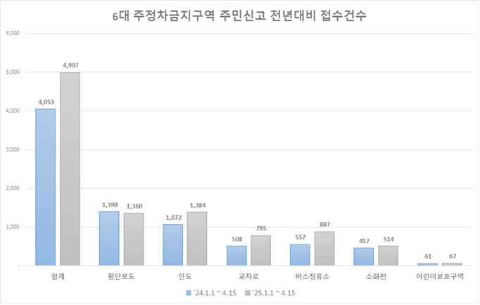 파주시, 절대 주정차금지구역 주민신고 가파른 증가 추세