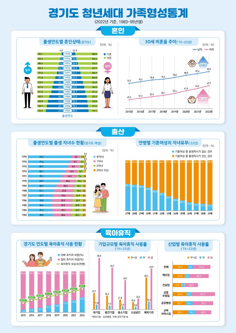 경기도 거주 27~39세 절반 이상이 미혼. 도, ‘경기도 청년세대 가족형성통계’ 공표