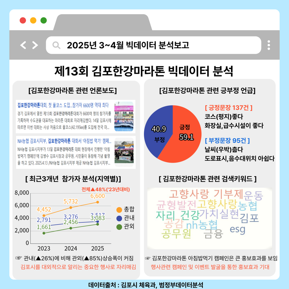 김포시, 제13회 김포한강마라톤 공공빅데이터분석 실시