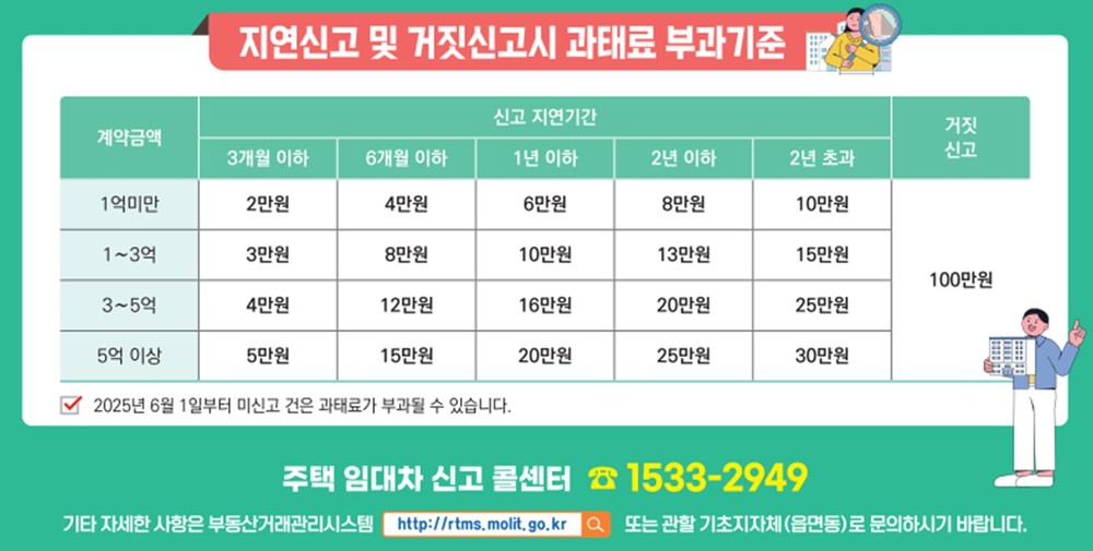 거제시, 주택임대차 신고제 계도기간 종료 ...“6월1일부터 미신고시 과태료 최대 30만원”