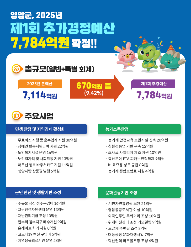 영암군, 2025년 제1회 추경 670억 확정