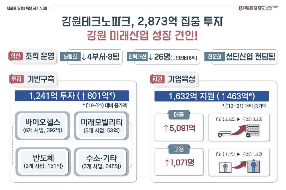 강원테크노파크, 2,873억 원 집중투자 강원 미래산업 성장 견인
