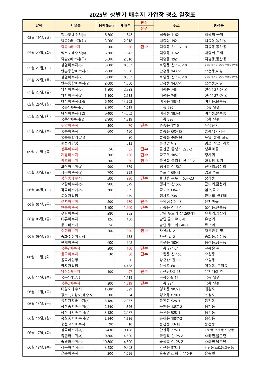 여수시, 배수지·가압장 물탱크 청소…4,360세대 단수