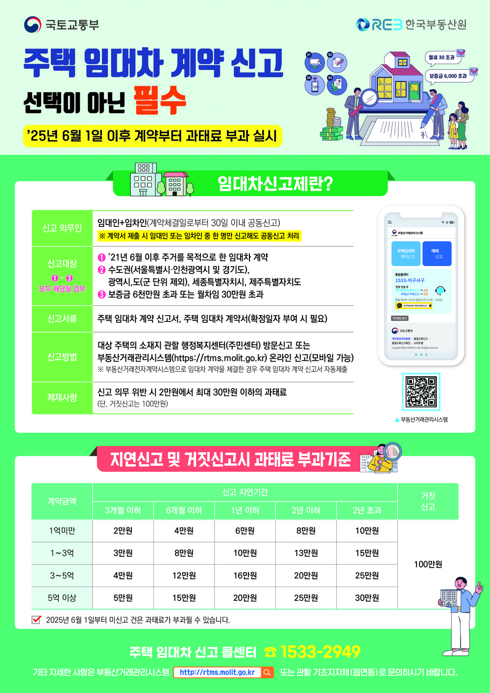 주택 전·월세 계약 후 주택 임대차 계약 신고는 필수