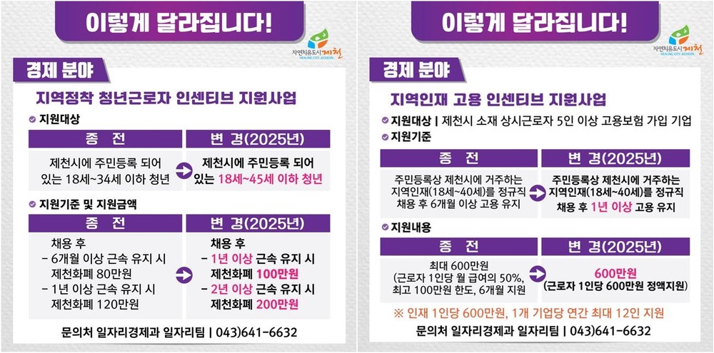 제천시, 청년·기업 인센티브 6월 10일까지 참여 접수