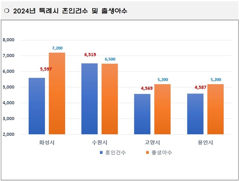 화성특례시, 2년 연속 출생아 수 7,200명으로 전국 1위…지자체 중 유일하게 7천명대 돌파