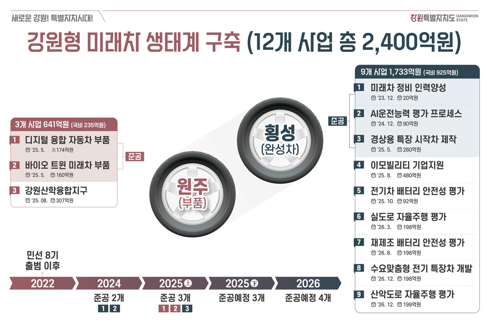 강원형 미래차 산업 생태계 구축… 전주기 인프라로 기업 유치 기반 마련