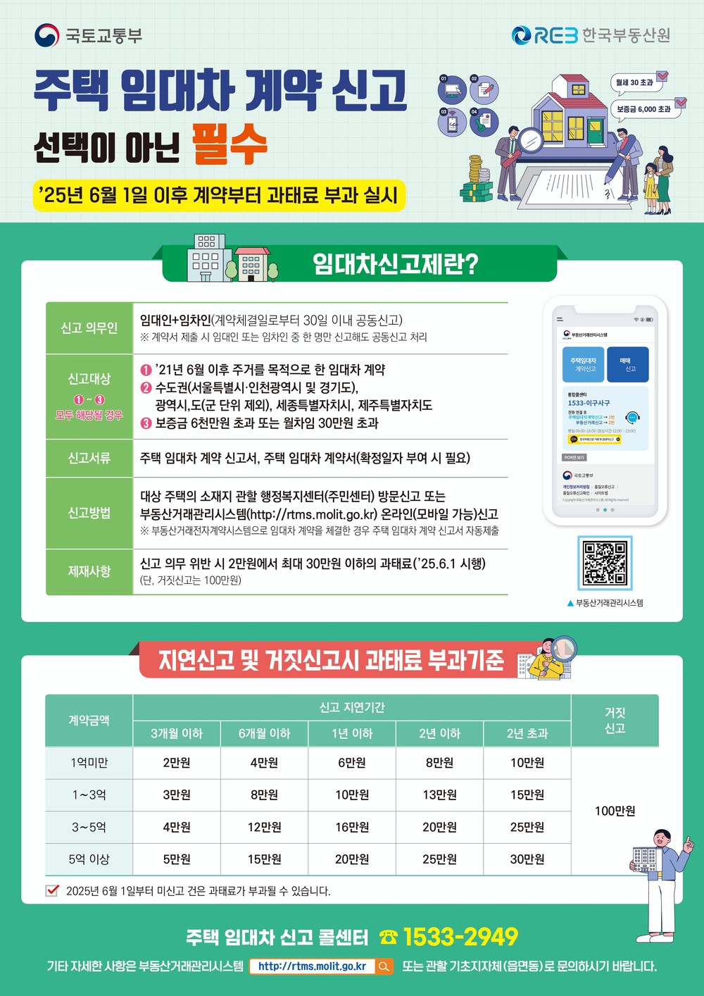서울 성북구, 주택 임대차계약 신고제 과태료 부과 계도기간 종료