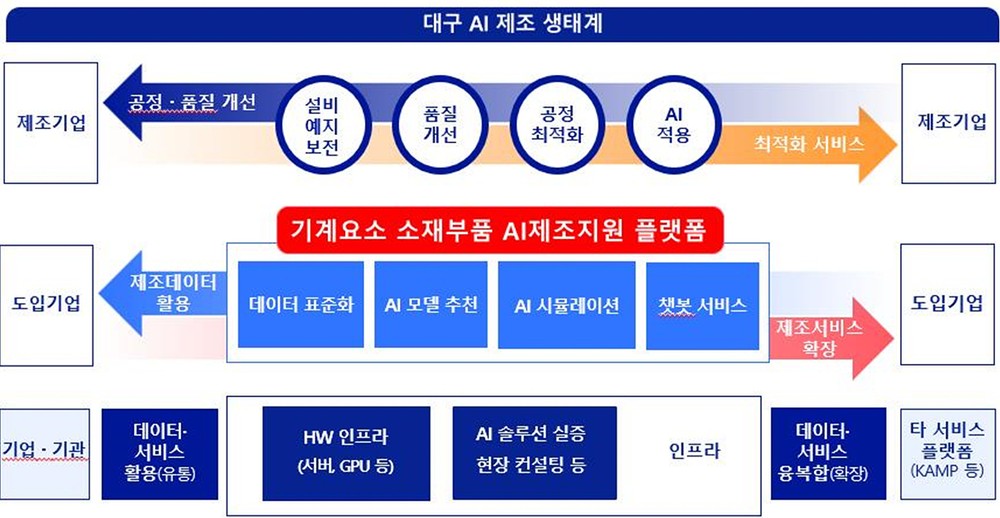 대구광역시, 중소벤처기업부‘지역특화 제조데이터 활성화사업’공모 선정