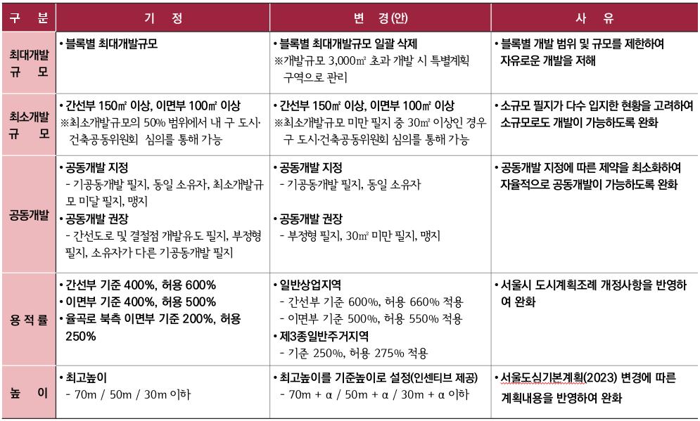 용적률 600%로 상향… 율곡로 규제 완화