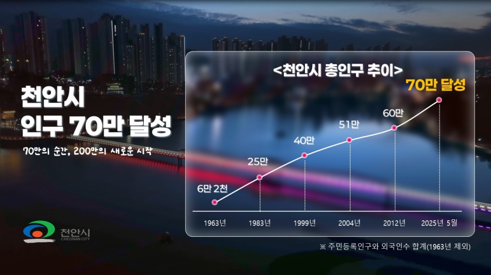 천안시 인구 70만 명 돌파…1963년 시 승격 이후 11배 증가