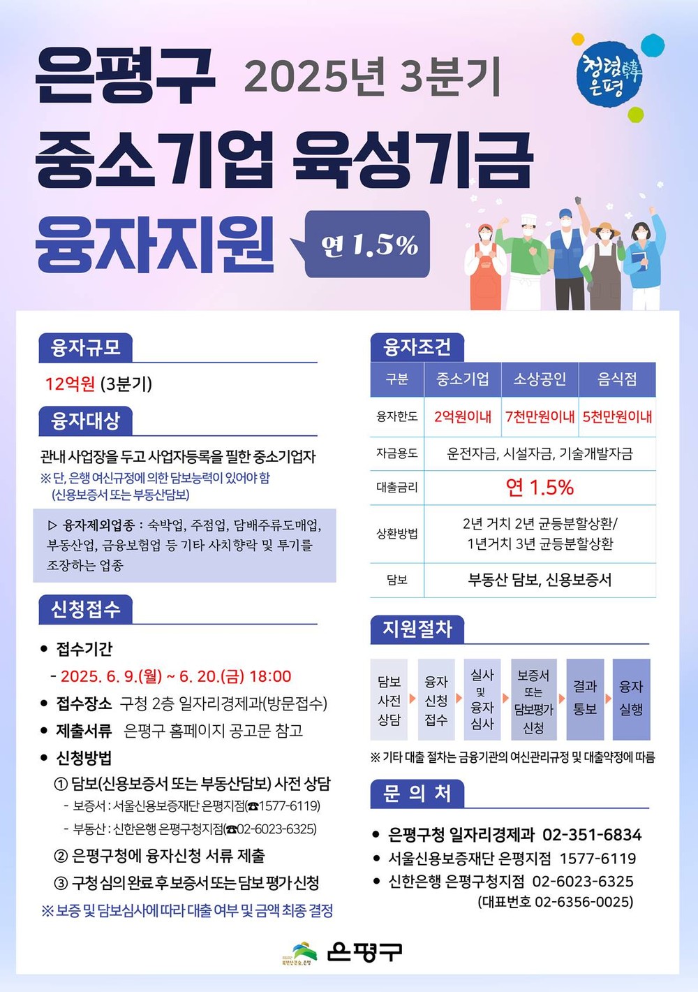 은평구, 중소기업 육성기금 융자지원 시행…총 12억 원 규모