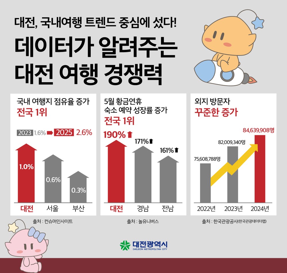 대전 국내 여행지 점유율 증가율‘전국 1위’기록
