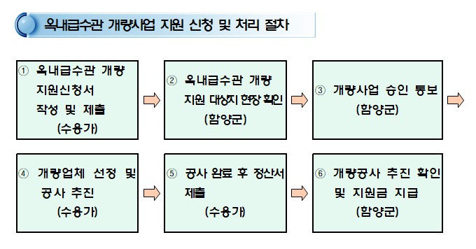 함양군, 2025년 노후 옥내급수관 개량지원 사업 시행