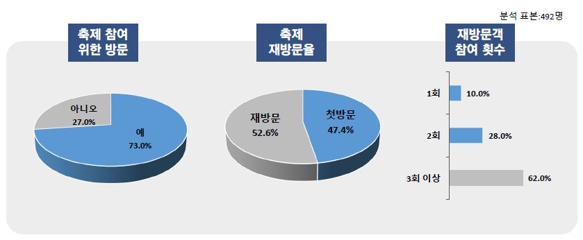 2025 유성온천문화축제 만족도·경제효과 다 잡았다