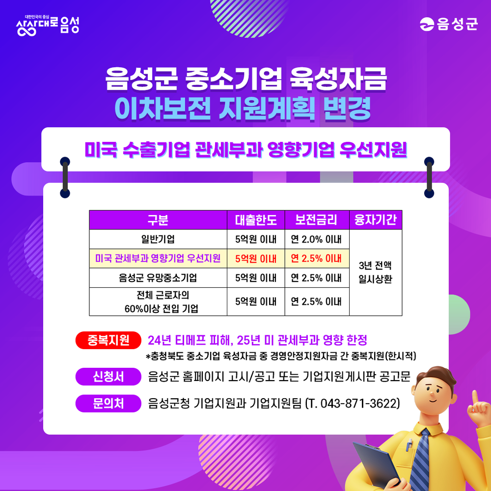 음성군, 중소기업 이차보전 지원 확대 ‘미 관세 피해 기업 집중 지원’