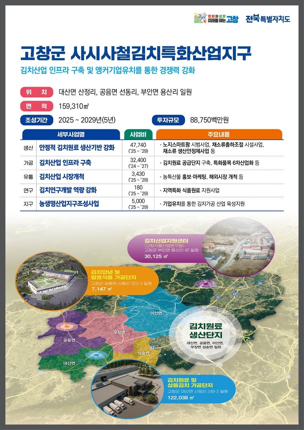 고창군 김치특화지구, 전북道 농생명산업지구 최종선정..조성사업비 50억 확보