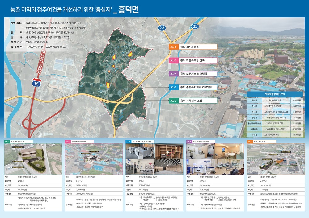 고창군, 북부권(흥덕·성내) 농촌중심지 활성화 공모선정..“5년간 3백억 투입”