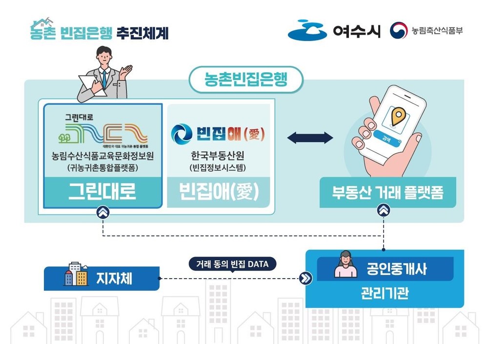 여수시, “농촌 빈집 대신 팔아드립니다”
- ‘빈집은행 사업’ 실시...11일 빈집 소유자에게 문자메시지 발송
- 거래 성사 시 협력 공인중개사에 활동비 50만 원 지원