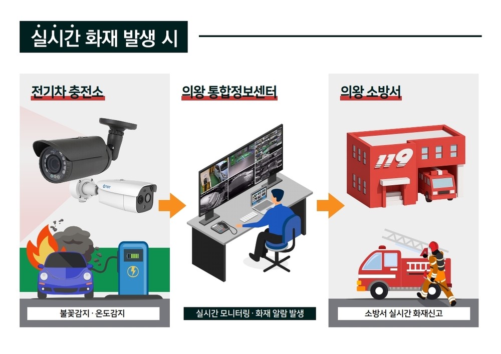 의왕시, 전기차충전소 AI 화재감지시스템 구축