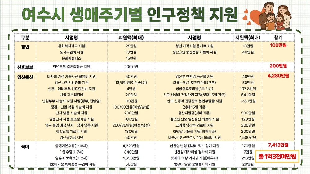 여수시, 생애주기별 지원혜택 최대 ‘1억 3천여만 원 + α’