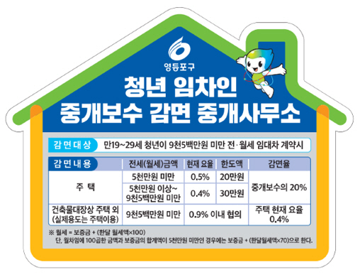 영등포구, 청년 대상 중개보수 20% 감면…127개 중개사무소 참여