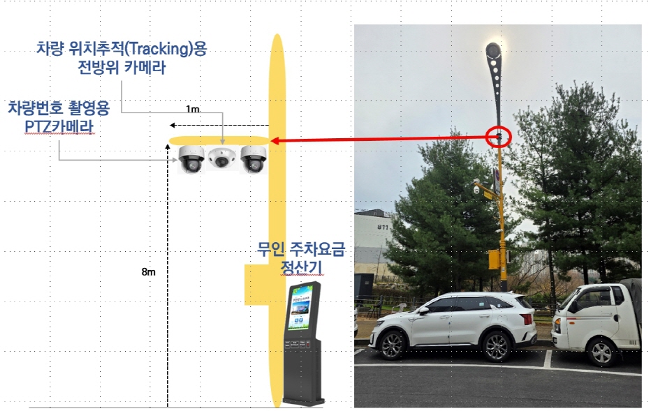 파주시, 전국 최초로 노상주차장에 인공지능 기반 스마트 주차관리시스템 도입 계획