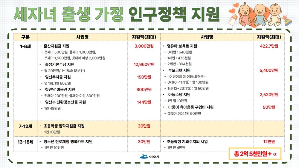 여수시, 세 자녀 출산 가정에 총 2억 5천만 원 지원