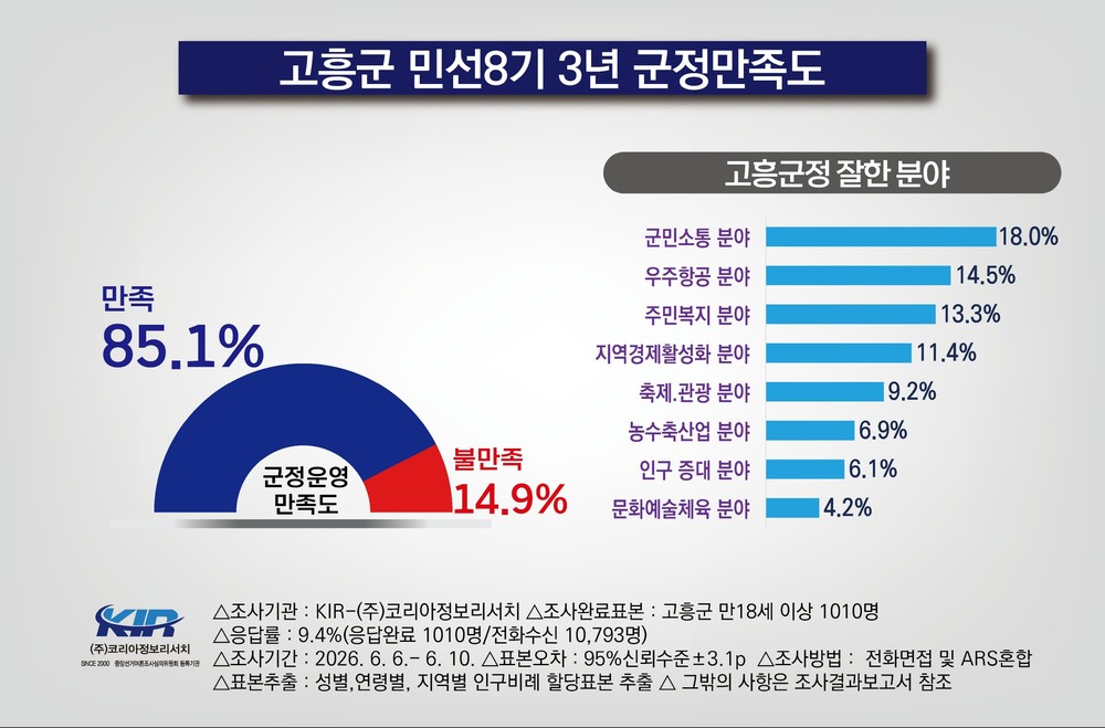 고흥군, 군정 만족도 조사결과… 85.1% ‘잘하고 있다’