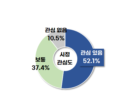 민선8기 원주시, 경제 정책 기조 통했다! 응답자 94.1% 공감