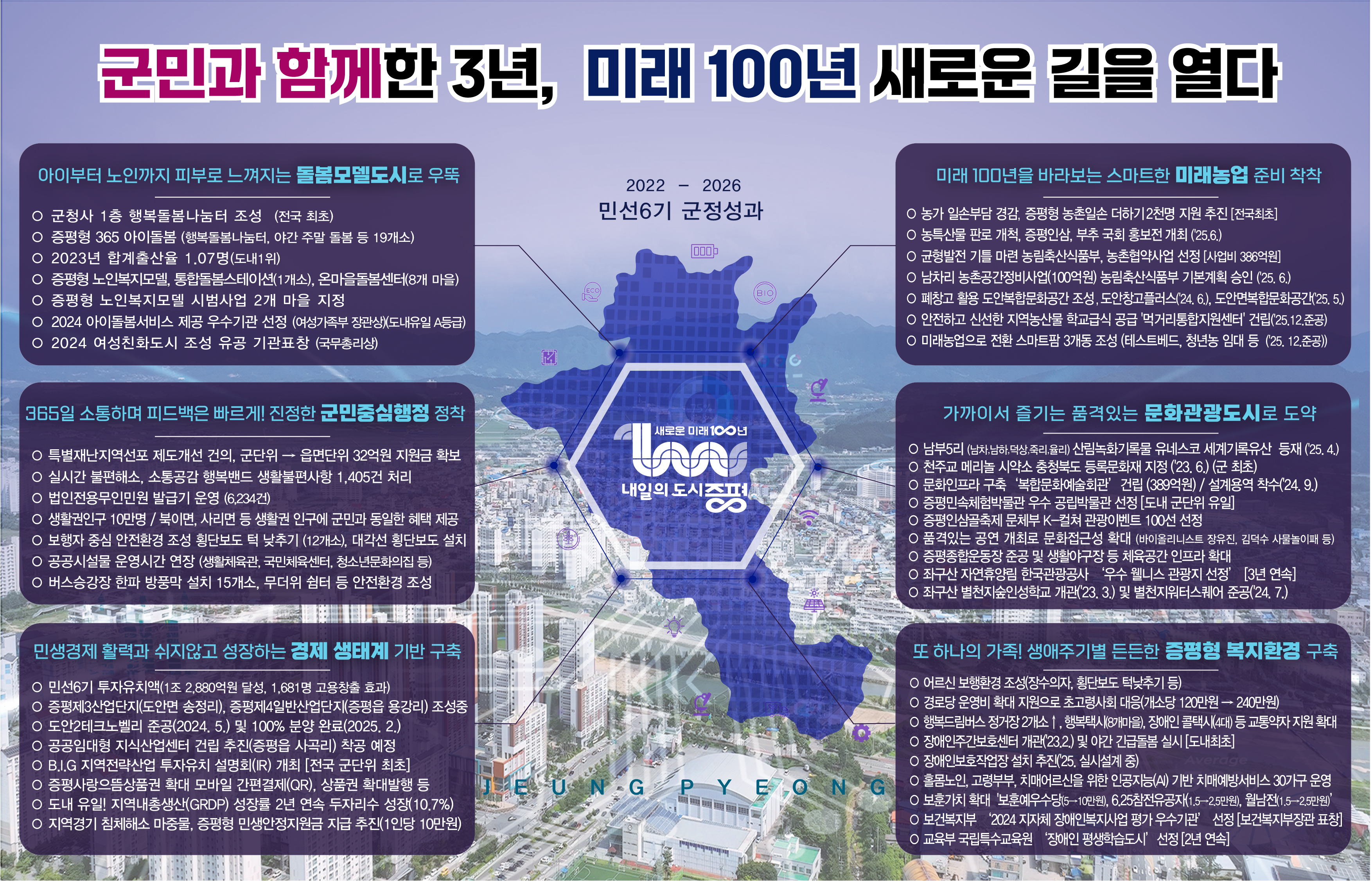 민선 6기 3주년, ‘행복도시 증평’ 실현을 향한 힘찬 도약