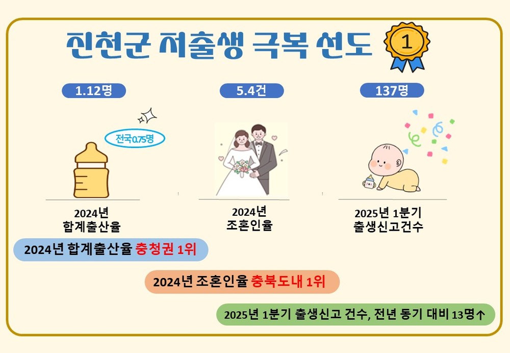 진천군, 저출생 극복으로 건강한 인구성장 구조 구축