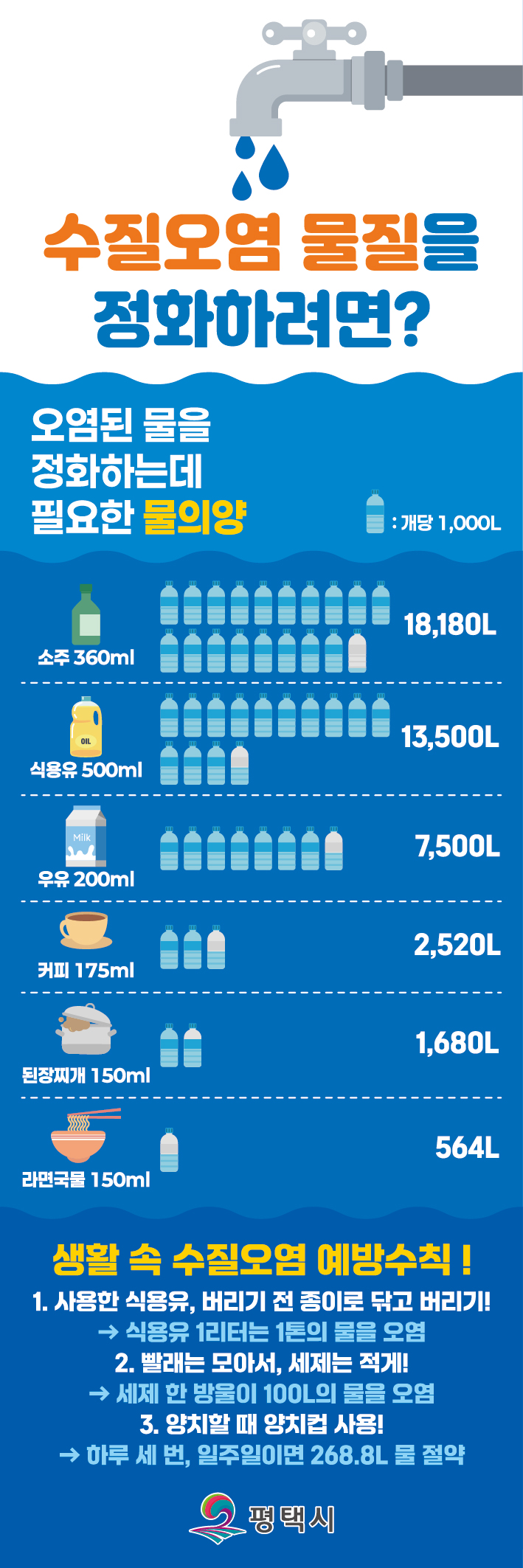평택시, 하절기 물 사용량 증가 대비 생활 속 수질오염 예방수칙 적극 홍보