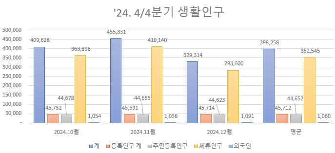 담양군, 전남 인구감소지역 중 ‘생활인구’ 1위… 체류인구 등록인구의 7.7배