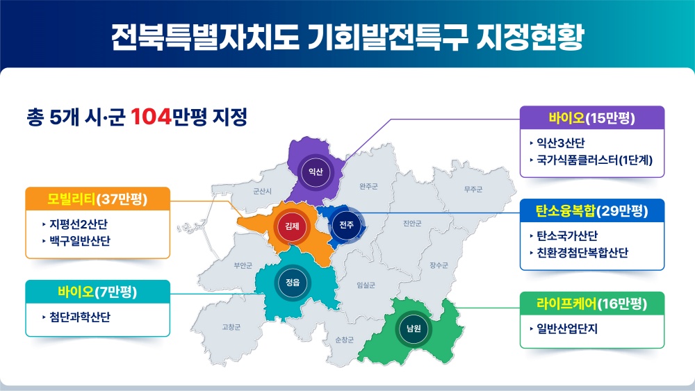 남원일반산업단지, 기회발전특구 지정…라이프케어 산업 기업유치 ‘탄력’