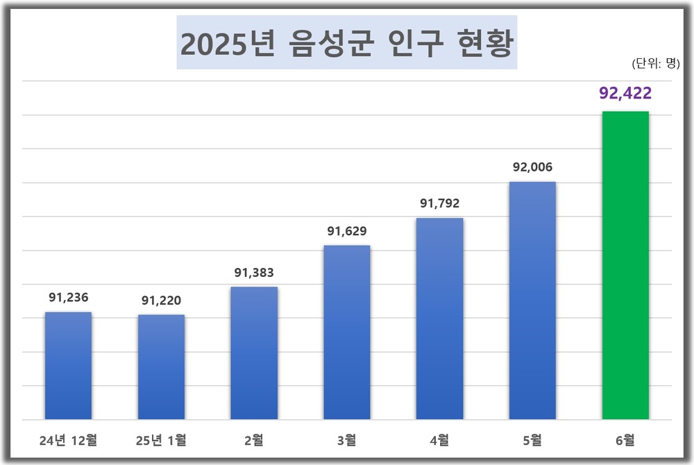 음성군 내국인 인구 9만2400명 돌파… 2021년 이후 최대!