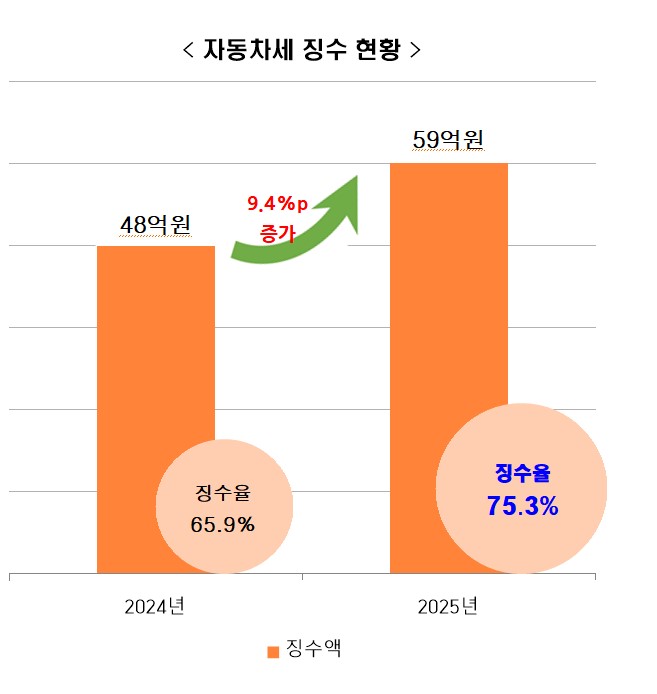 평택시 송탄출장소, 정기분 자동차세 징수율 9.4%p 상승
