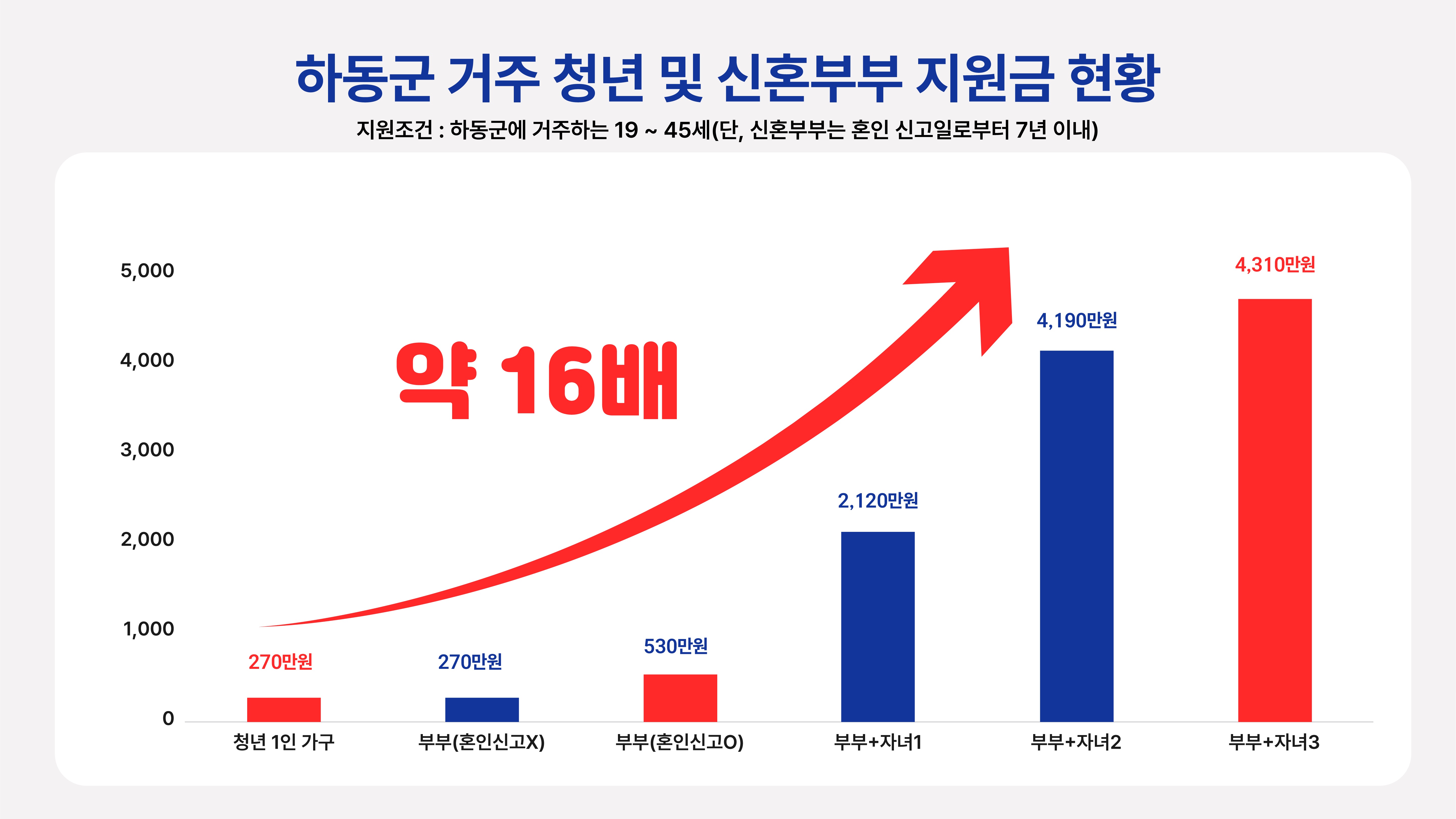 하동군, 청년 손잡고 결혼부터 출산까지 맞춤형 지원