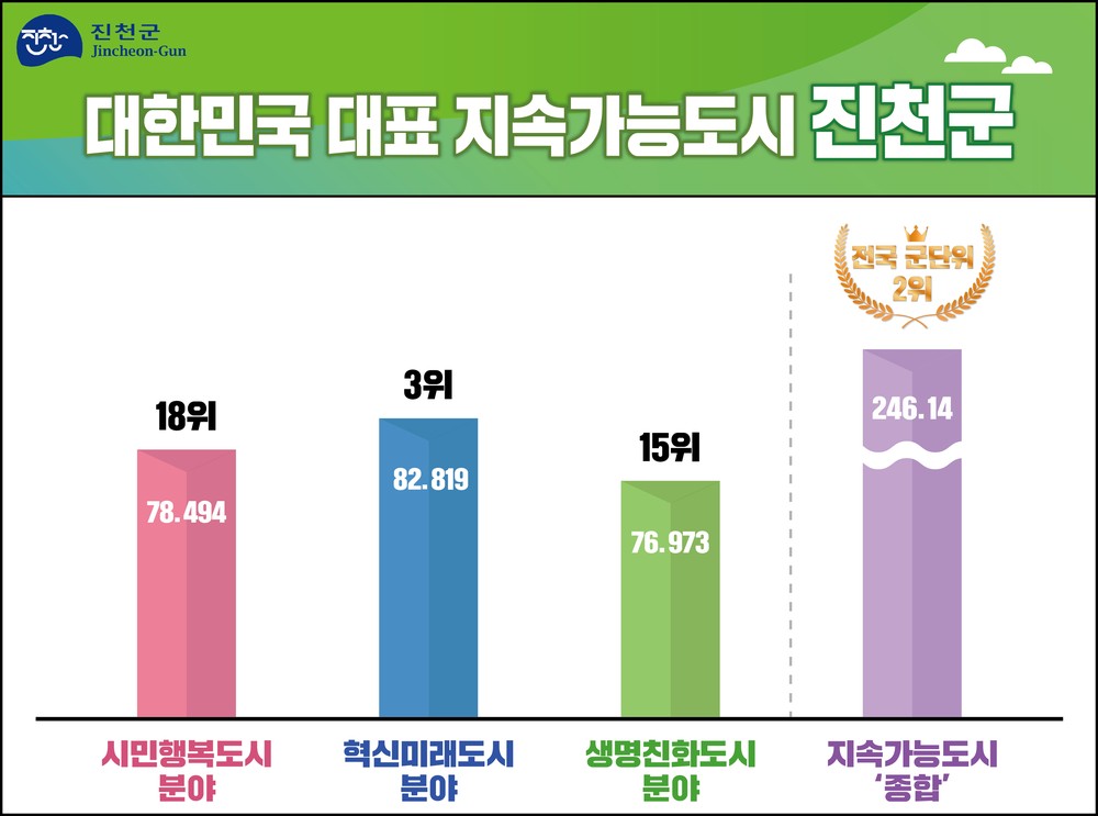 진천군, 대한민국 지속가능도시 평가 전국 군단위 ‘종합 2위’ 쾌거