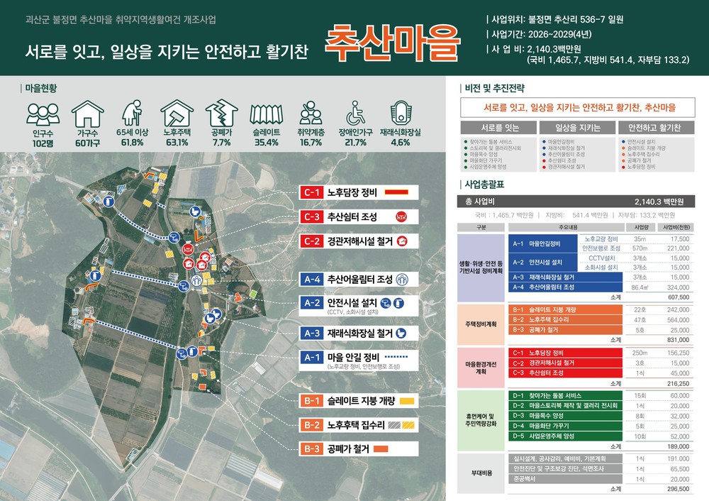 괴산군, ‘2026년 농어촌 취약지역 생활여건개조사업’ 신규지구 선정